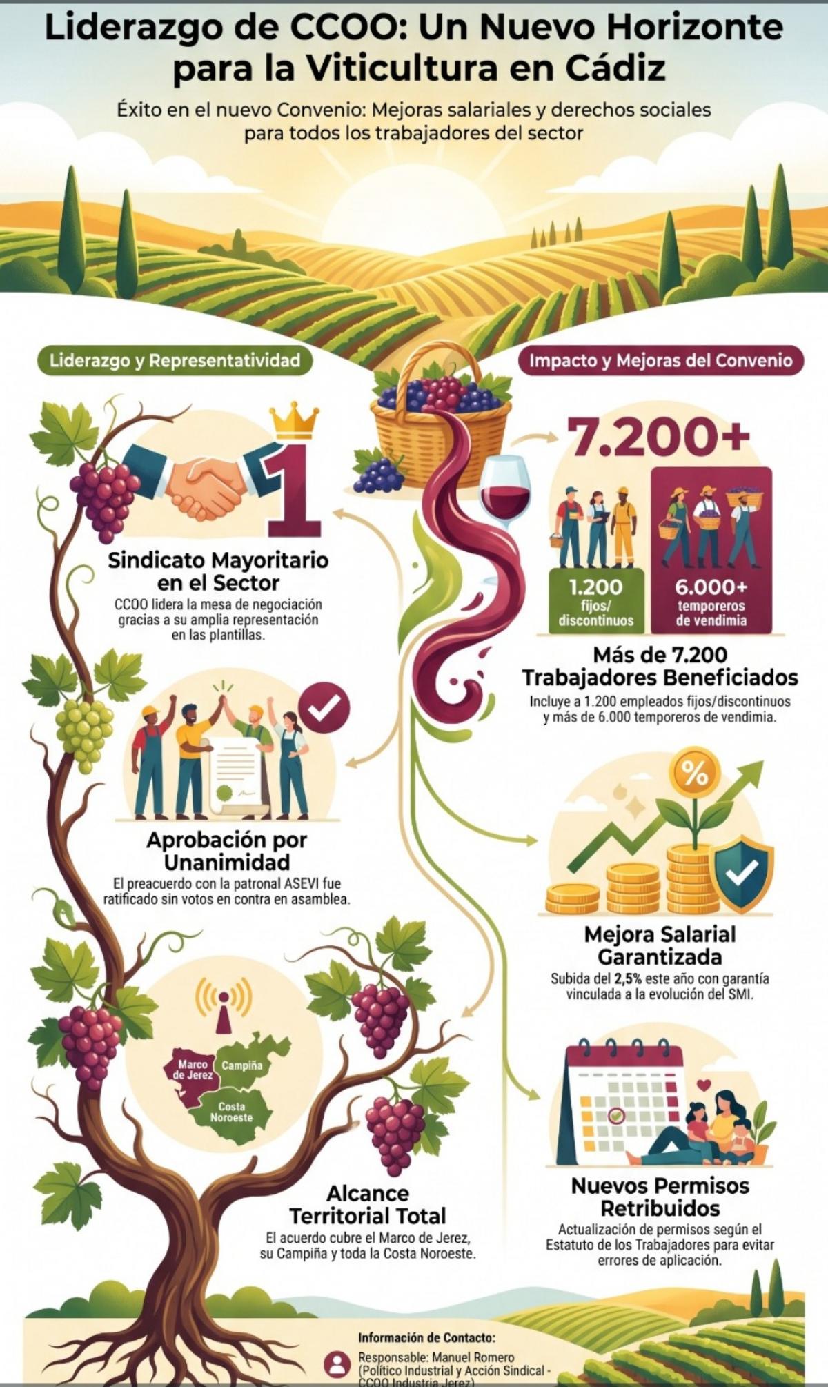 Nuevo Horizonte para la Viticultura en provincia de Cádiz.