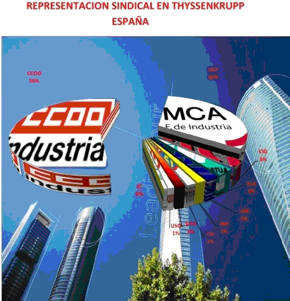 CCOO es mayora en el 85% de las empresas