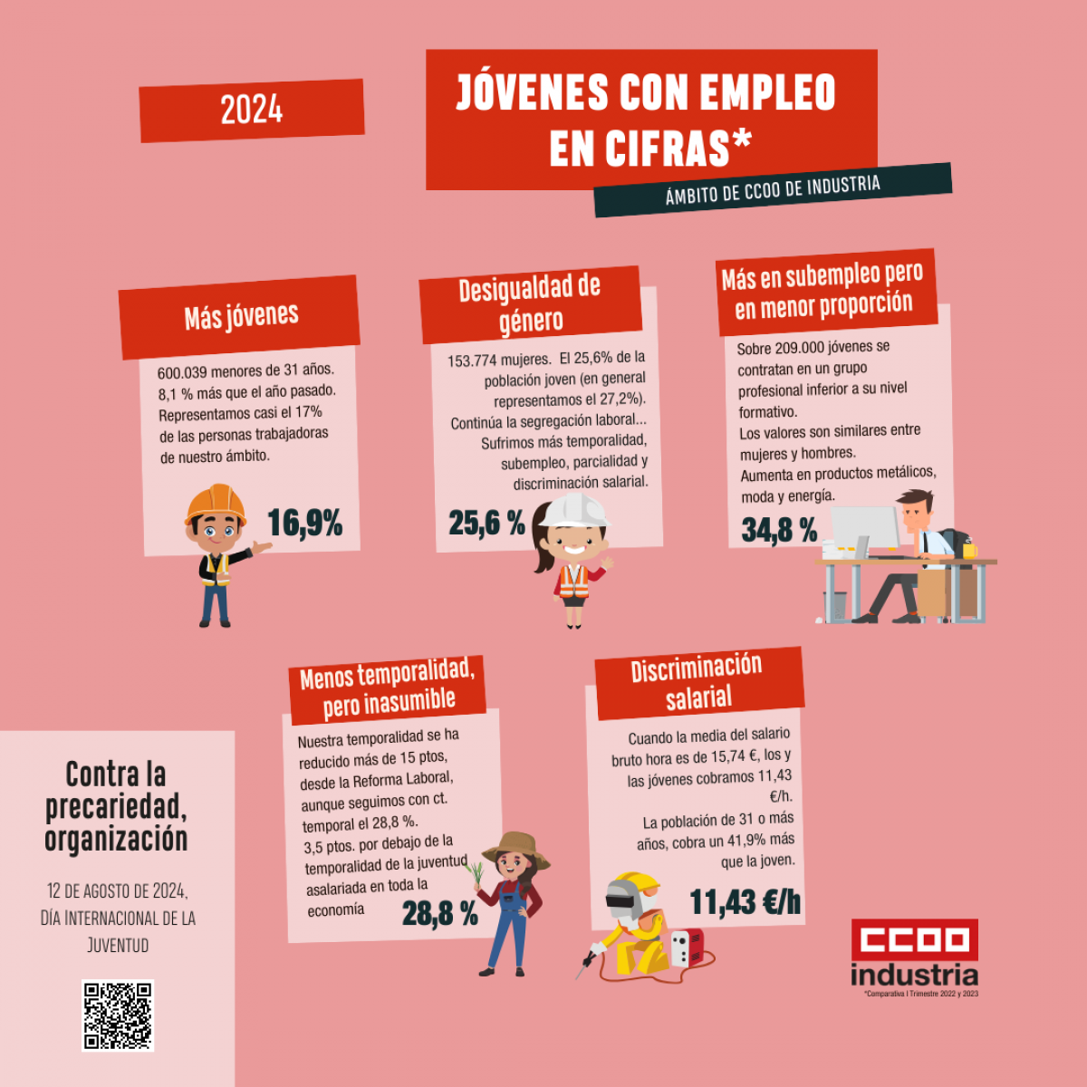 Ante un nuevo Da Internacional de la Juventud, desde CCOO de Industria volvemos a hacer un llamamiento para que la juventud de nuestros sectores participe de manera activa en la accin del sindicato.