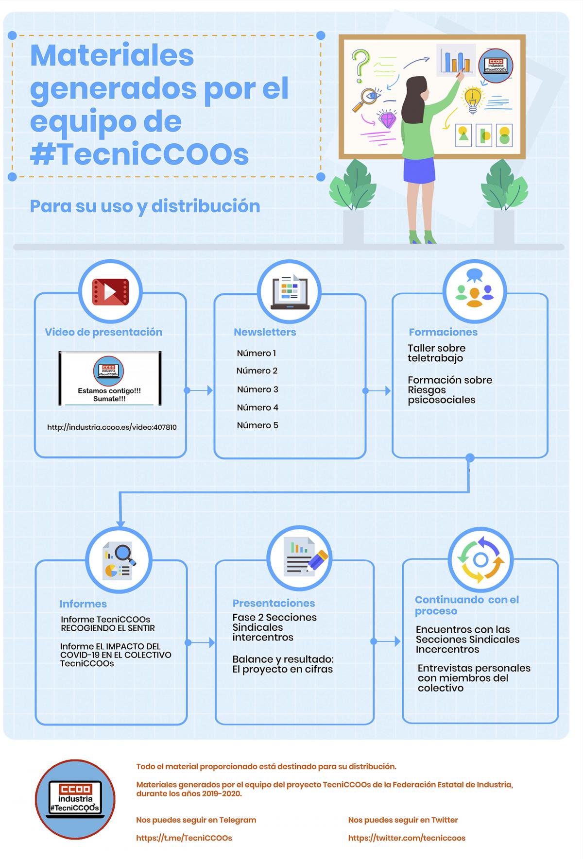 Materiales generados por el equipo de #TecniCCOOs